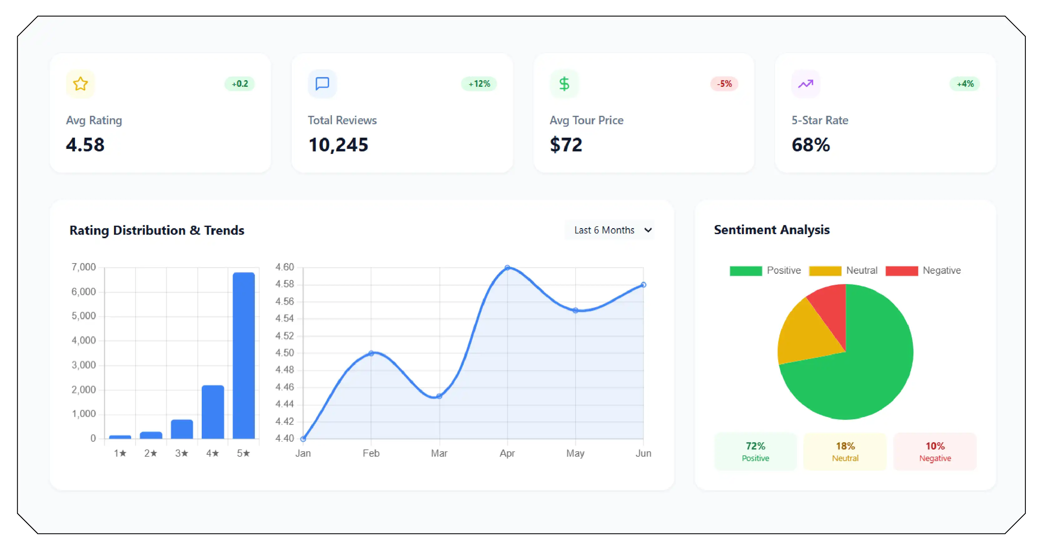 Competitive Intelligence Through Review Data